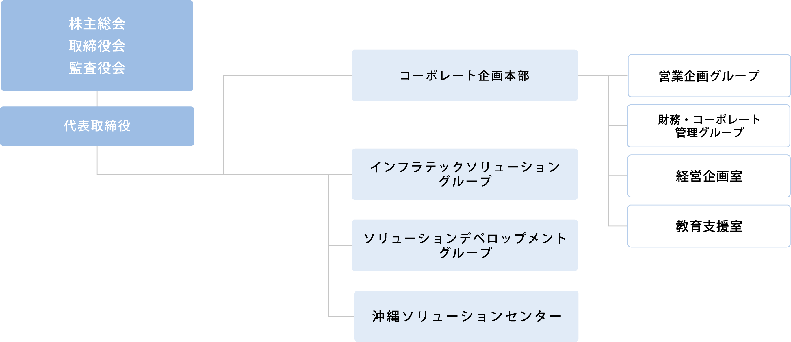 組織図